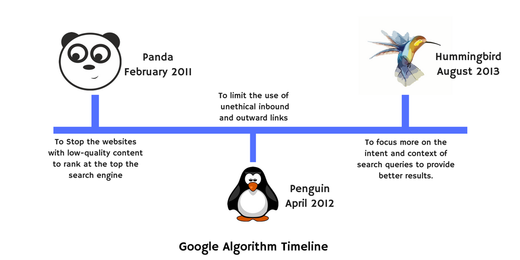 Google Algorithms Timeline